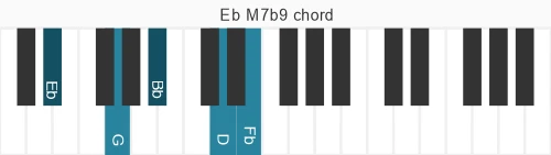 Piano voicing of chord Eb M7b9